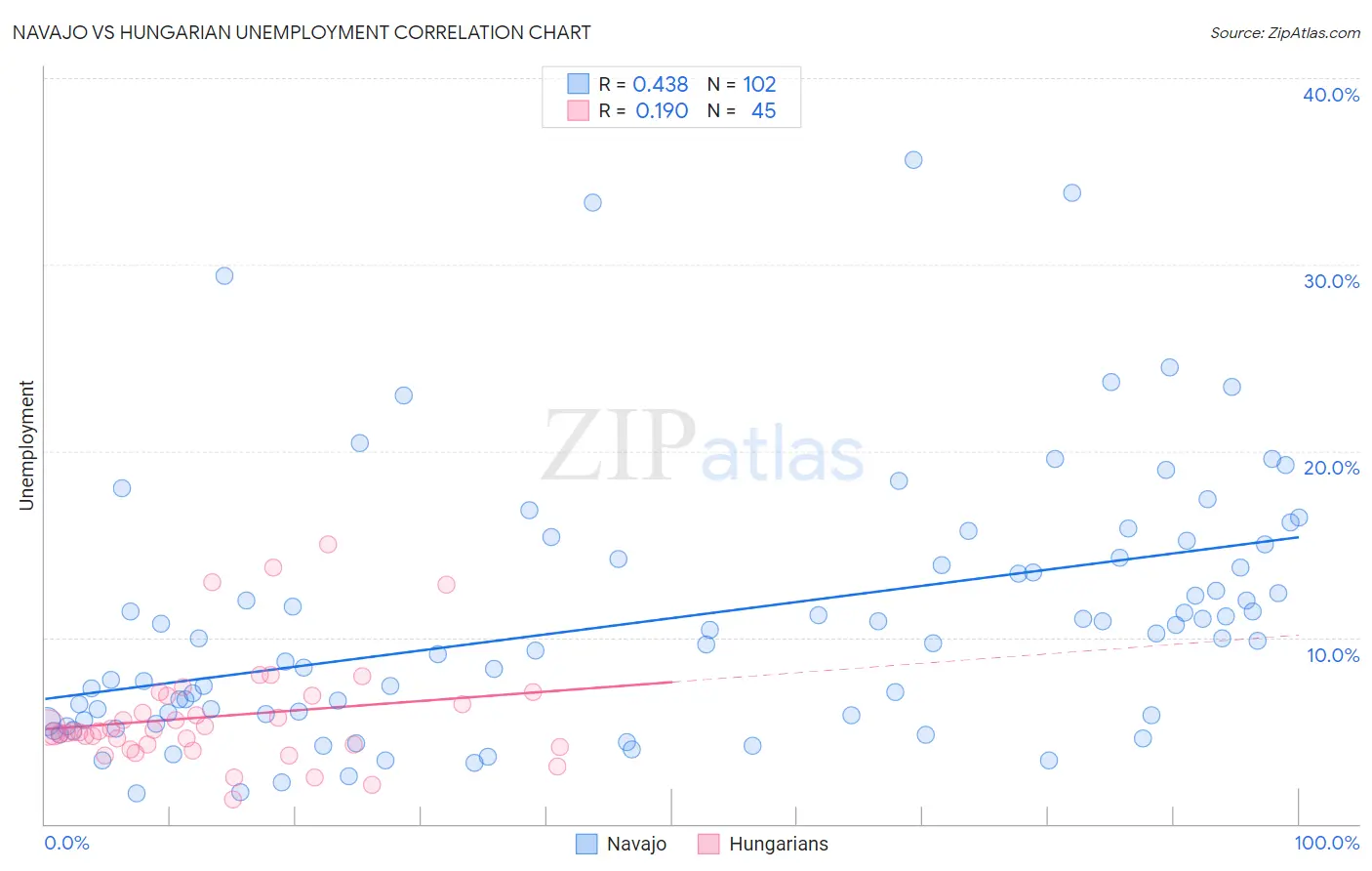Navajo vs Hungarian Unemployment