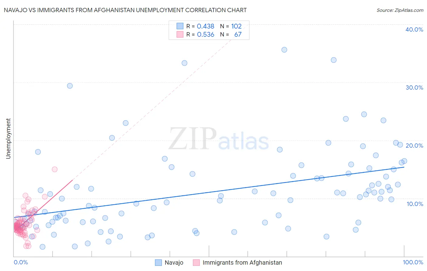 Navajo vs Immigrants from Afghanistan Unemployment
