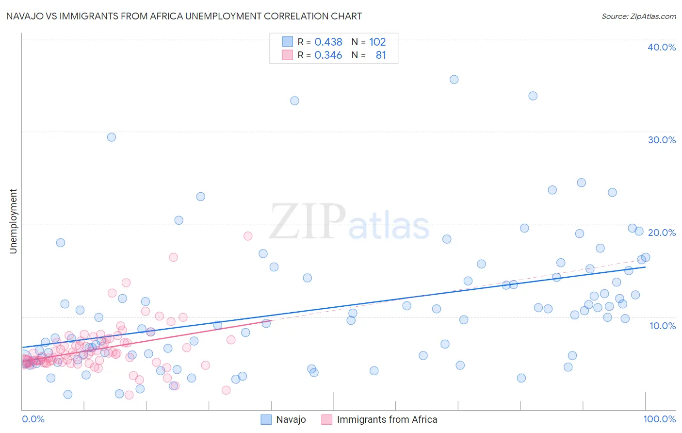Navajo vs Immigrants from Africa Unemployment