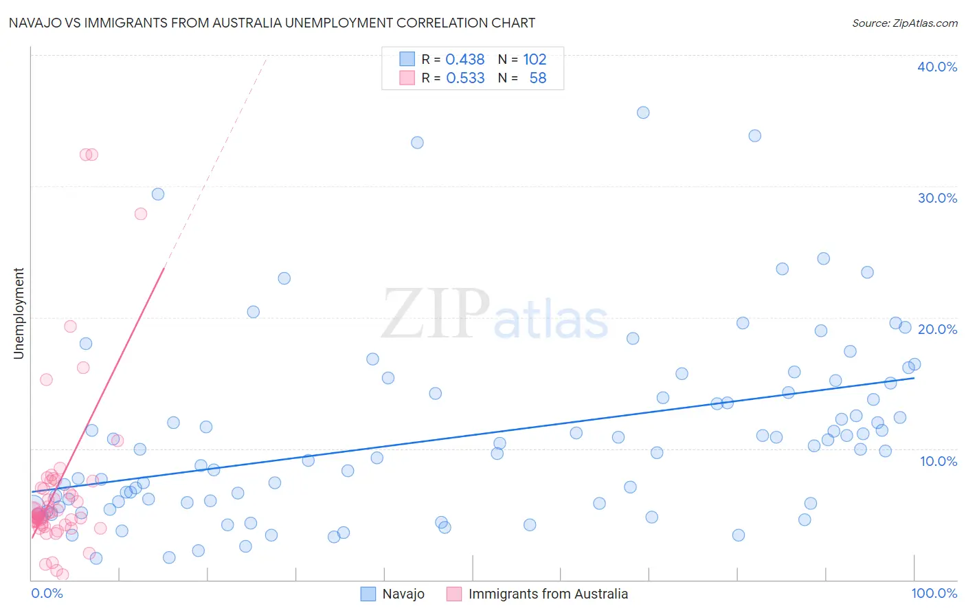 Navajo vs Immigrants from Australia Unemployment