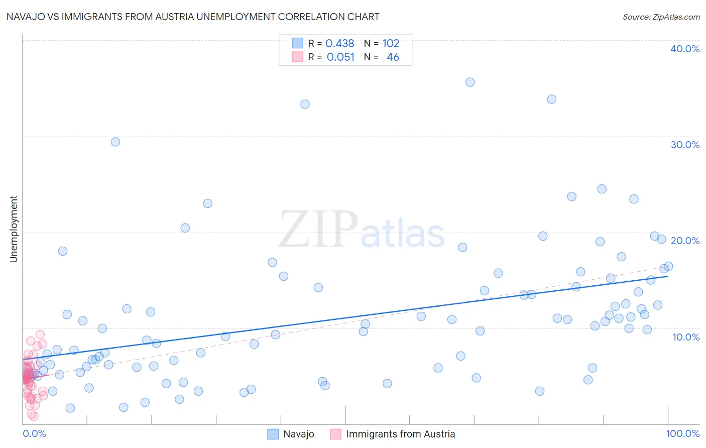 Navajo vs Immigrants from Austria Unemployment