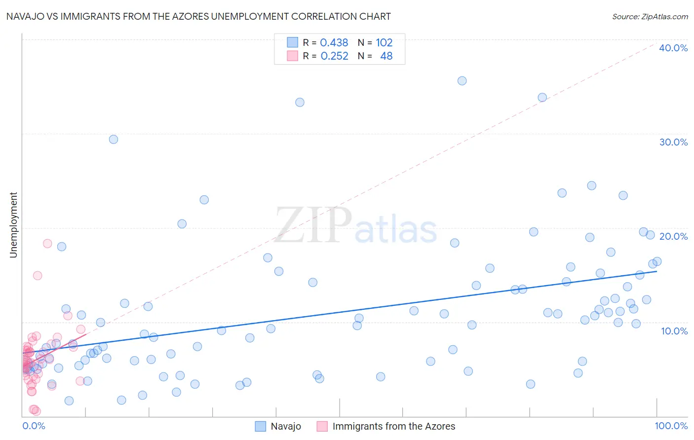 Navajo vs Immigrants from the Azores Unemployment