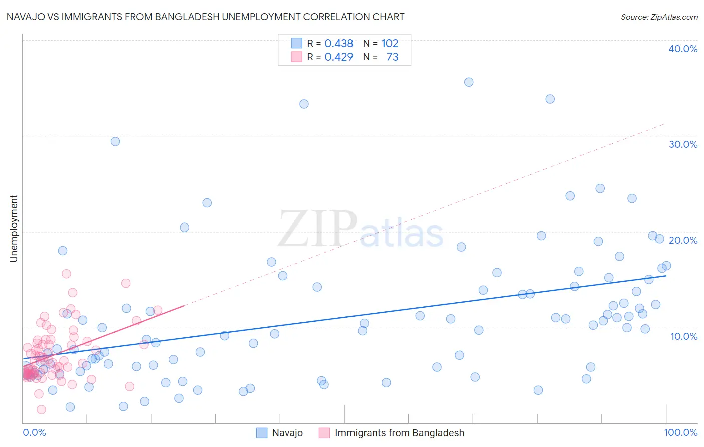 Navajo vs Immigrants from Bangladesh Unemployment