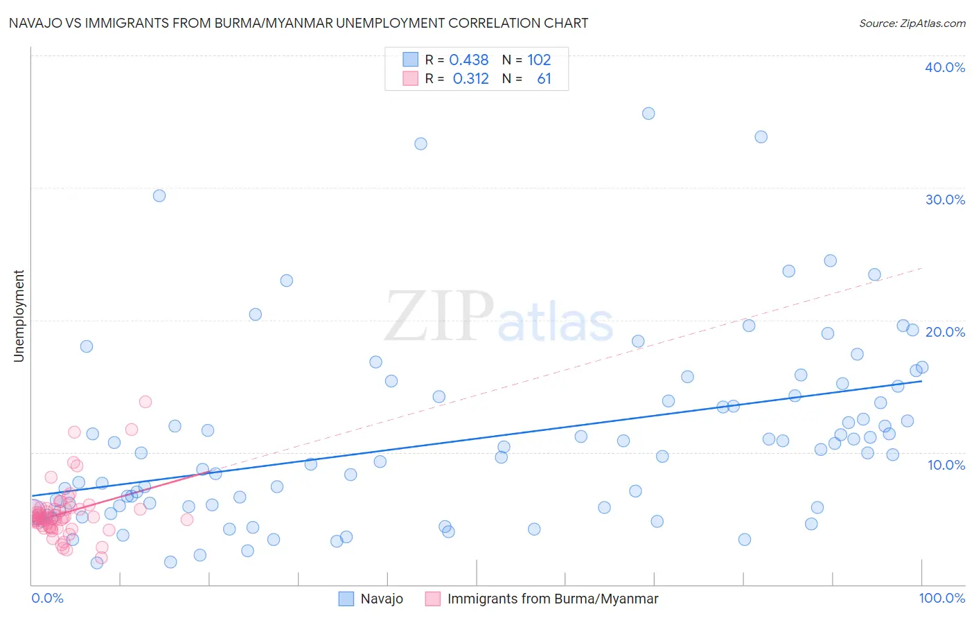 Navajo vs Immigrants from Burma/Myanmar Unemployment