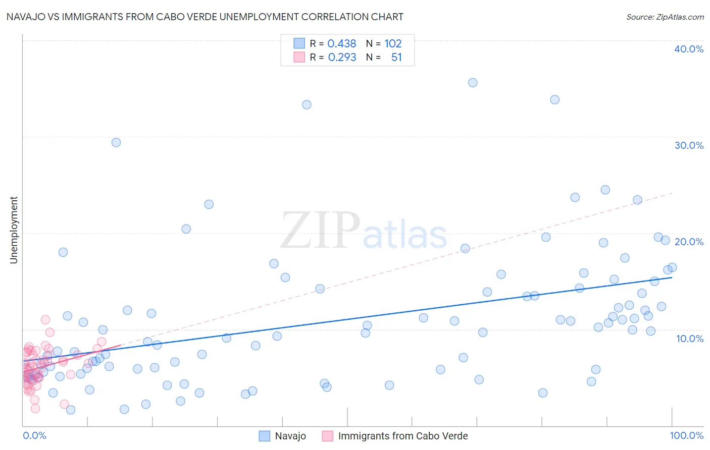 Navajo vs Immigrants from Cabo Verde Unemployment