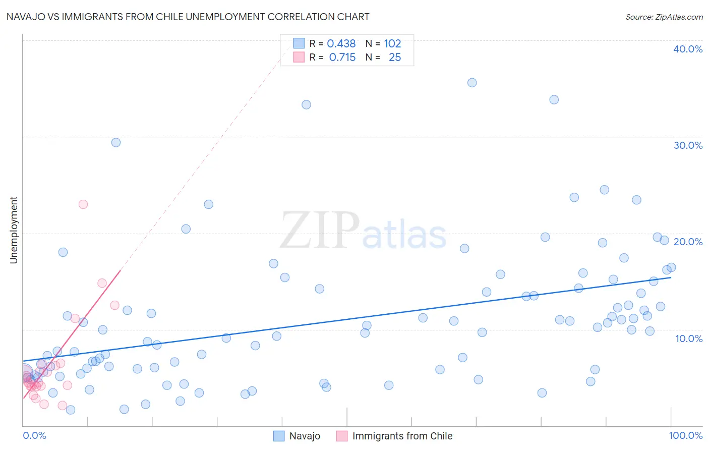Navajo vs Immigrants from Chile Unemployment