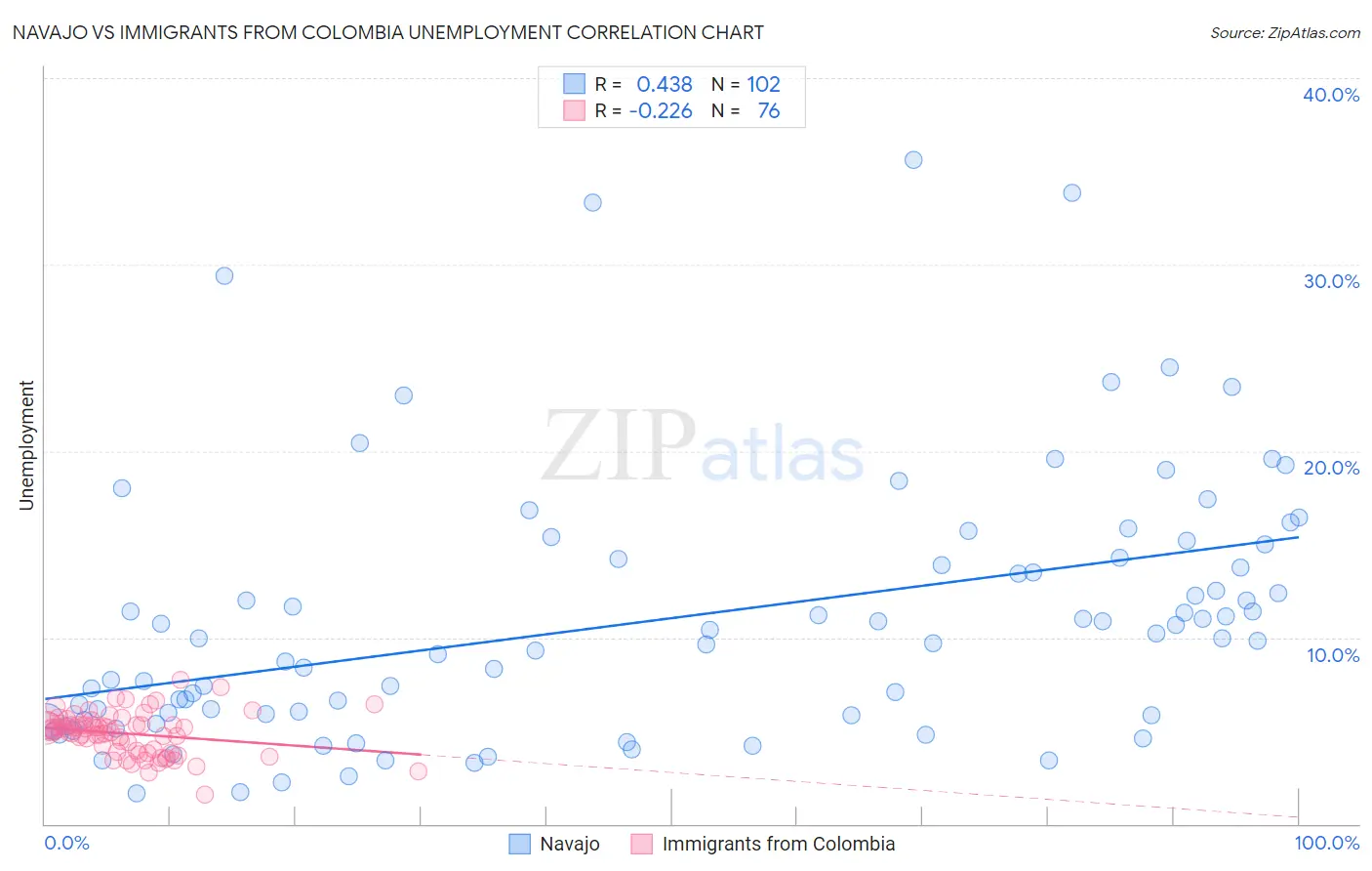 Navajo vs Immigrants from Colombia Unemployment