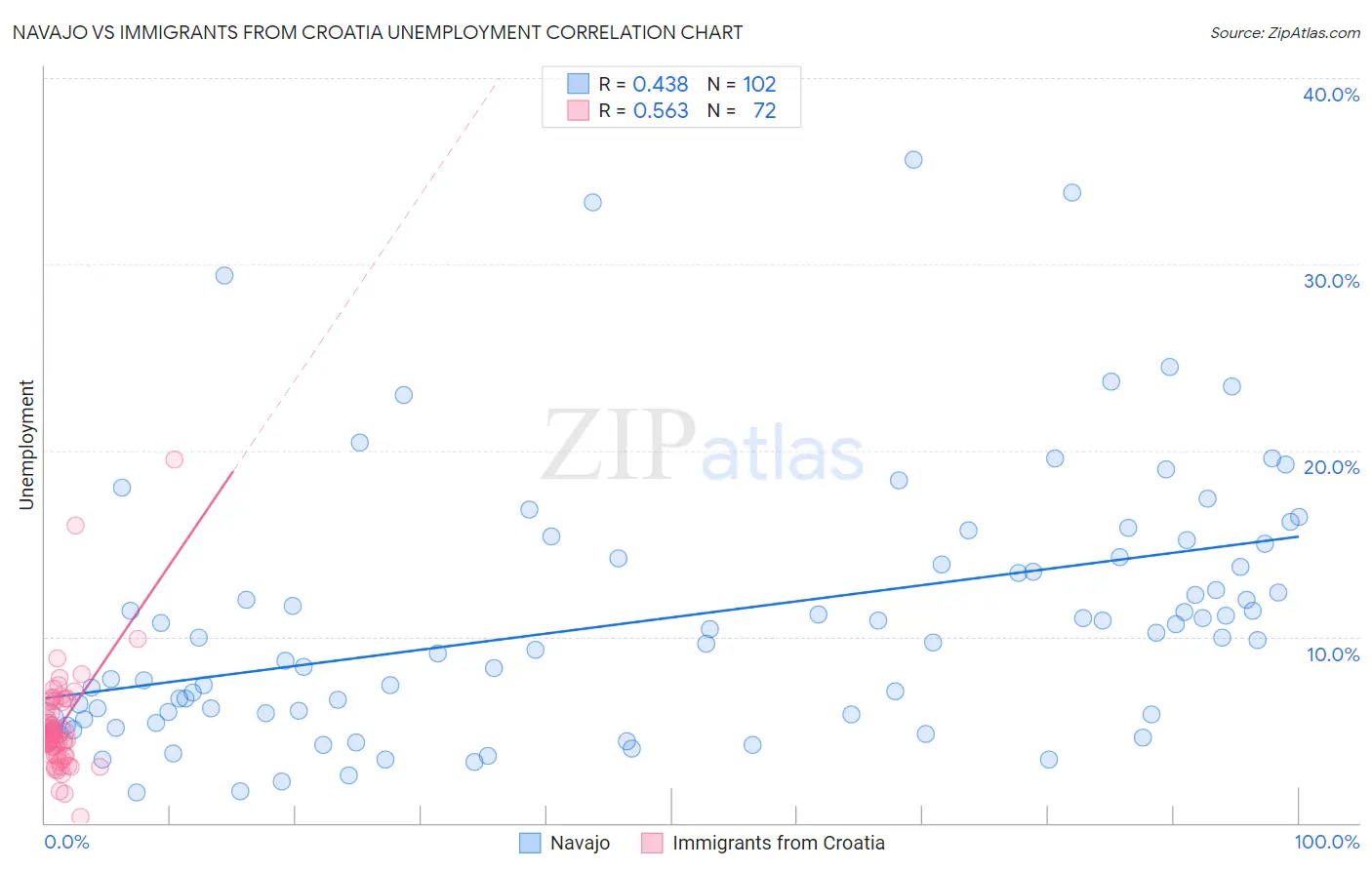 Navajo vs Immigrants from Croatia Unemployment