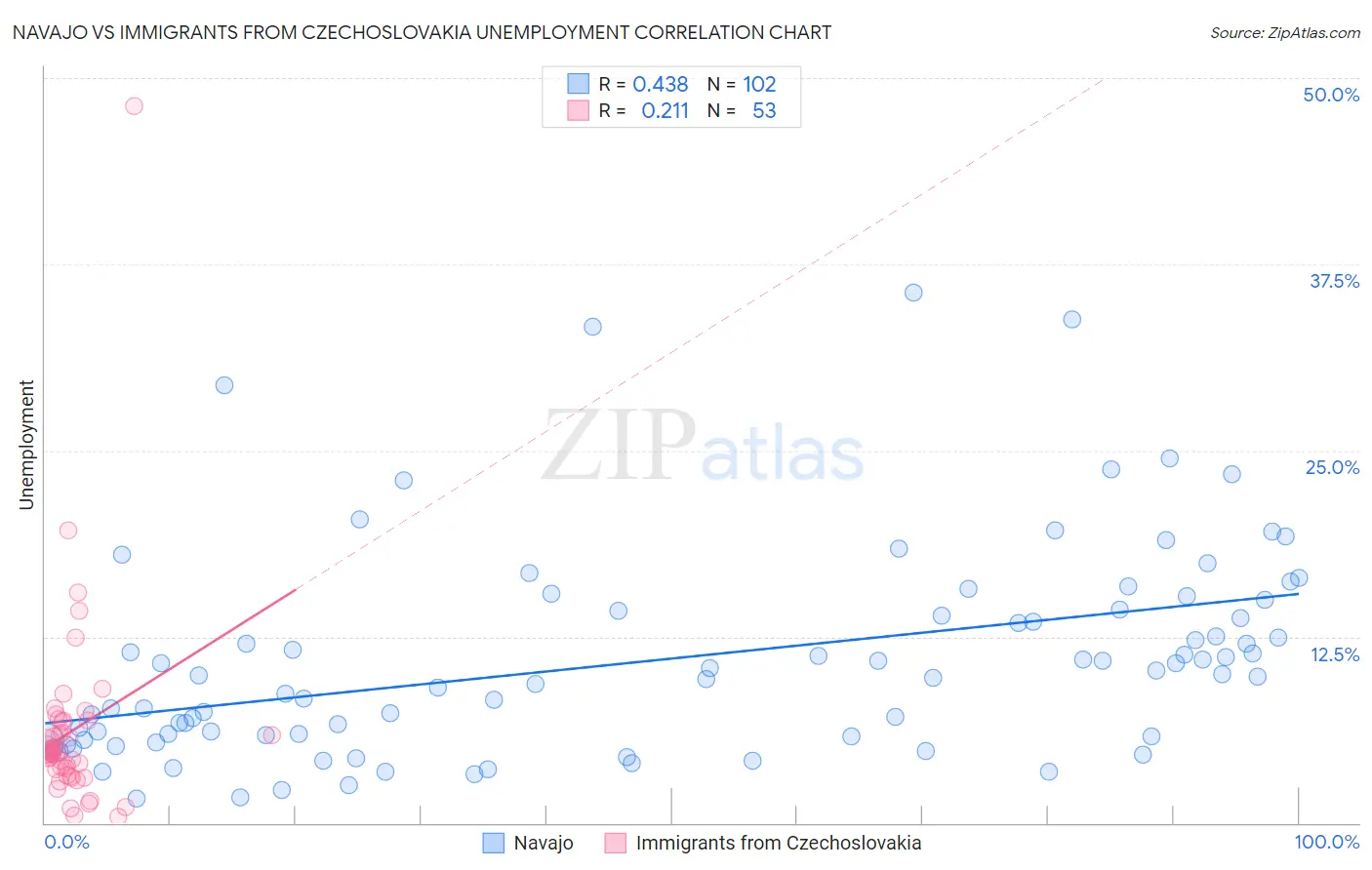 Navajo vs Immigrants from Czechoslovakia Unemployment