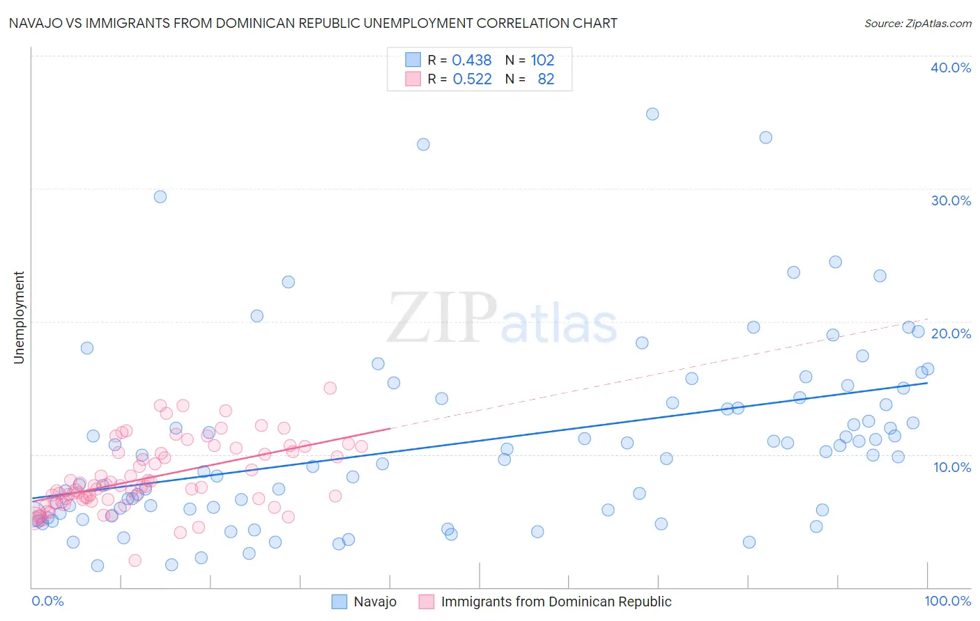 Navajo vs Immigrants from Dominican Republic Unemployment