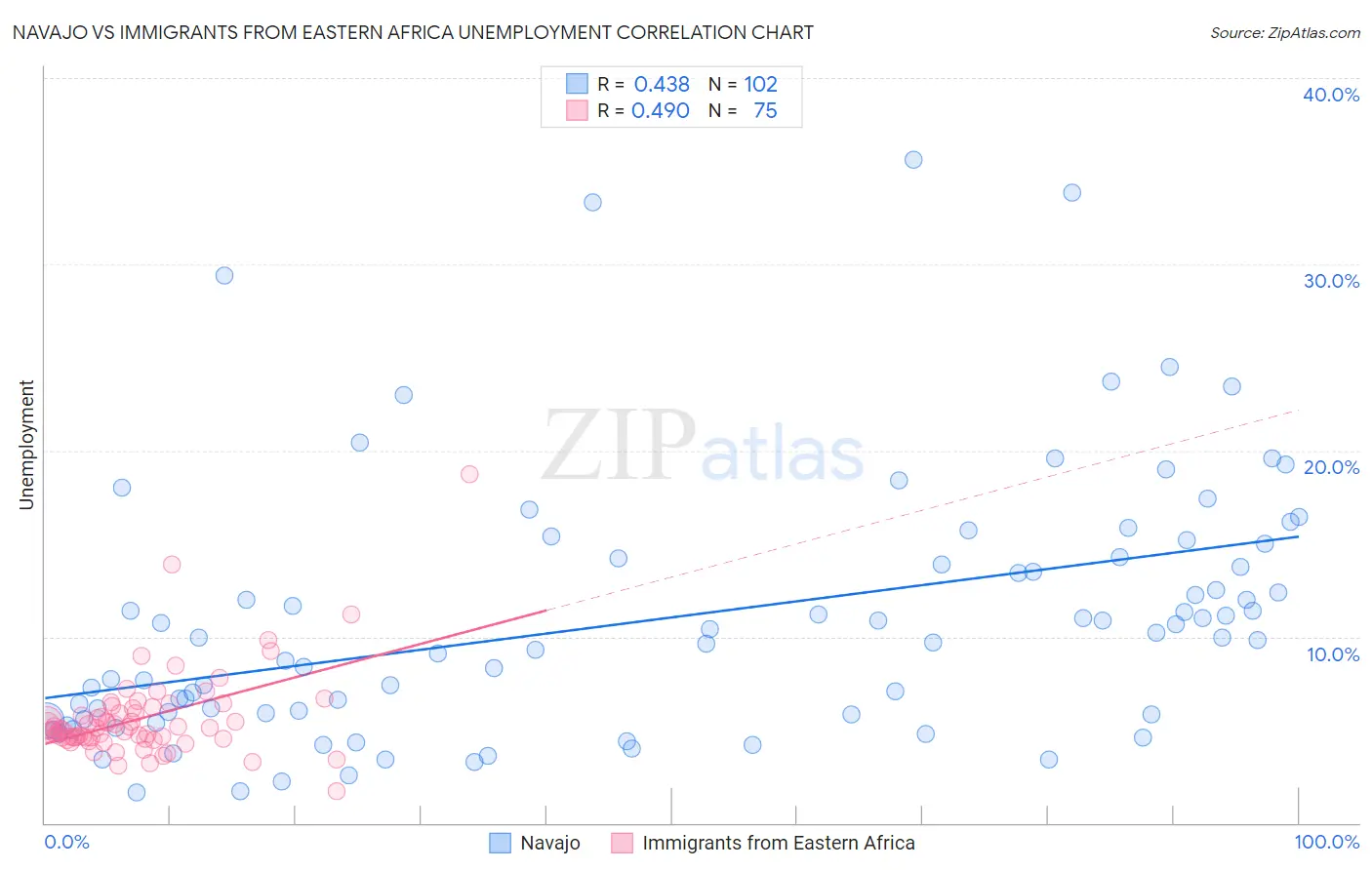 Navajo vs Immigrants from Eastern Africa Unemployment