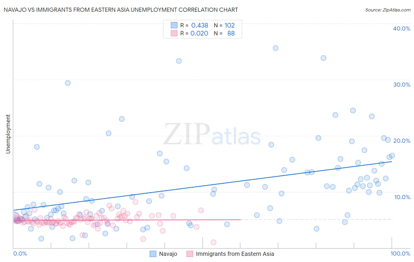 Navajo vs Immigrants from Eastern Asia Unemployment