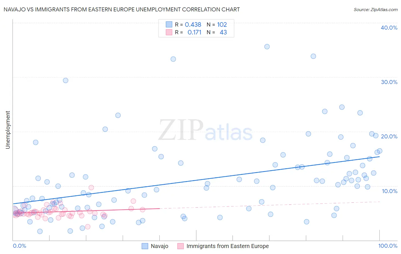 Navajo vs Immigrants from Eastern Europe Unemployment