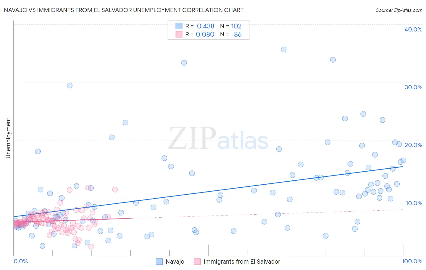 Navajo vs Immigrants from El Salvador Unemployment
