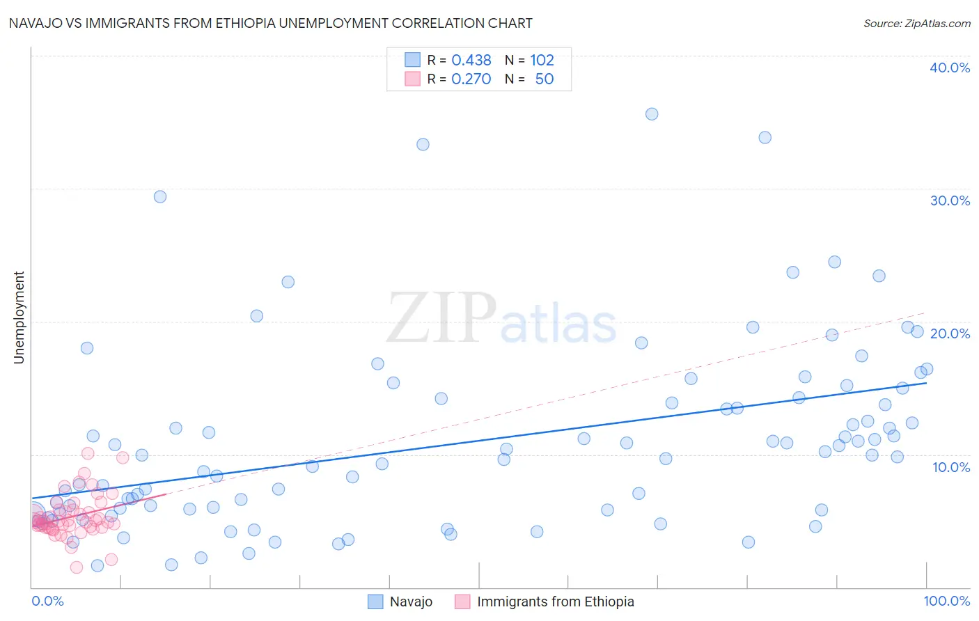 Navajo vs Immigrants from Ethiopia Unemployment