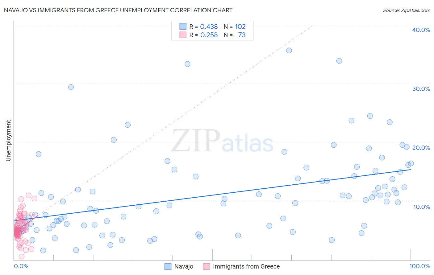 Navajo vs Immigrants from Greece Unemployment
