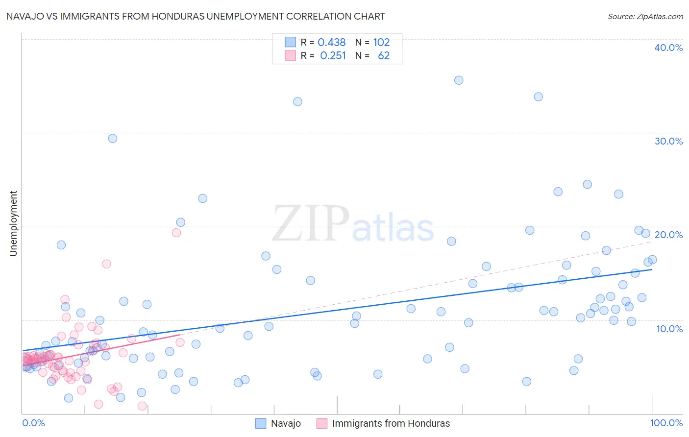 Navajo vs Immigrants from Honduras Unemployment