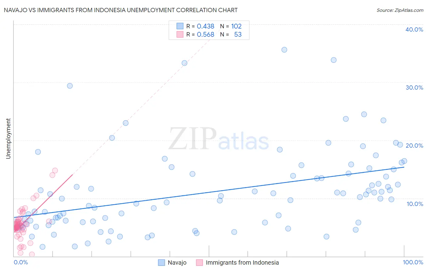 Navajo vs Immigrants from Indonesia Unemployment