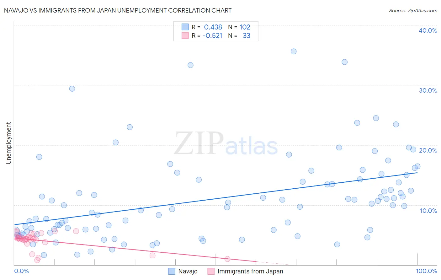 Navajo vs Immigrants from Japan Unemployment