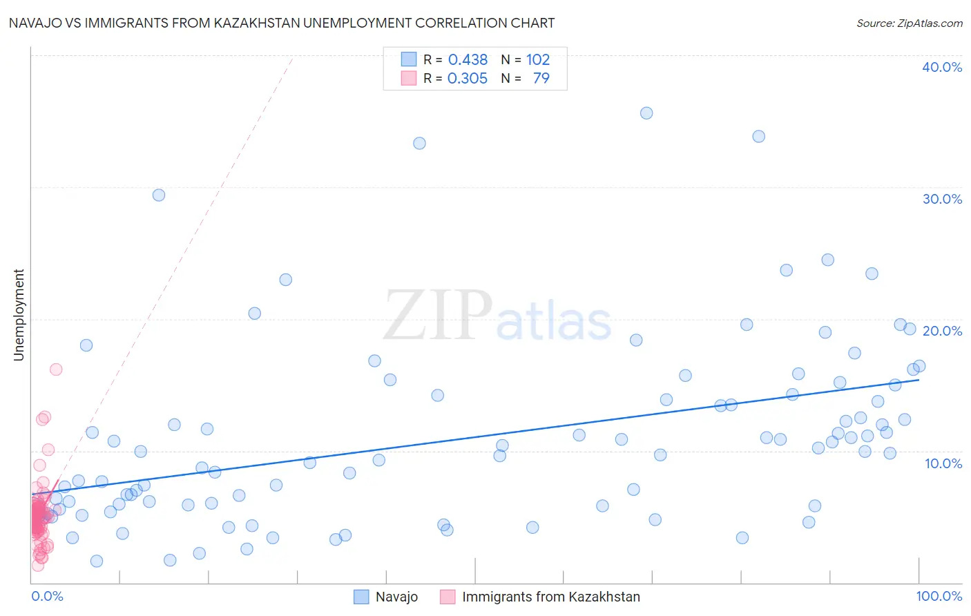 Navajo vs Immigrants from Kazakhstan Unemployment