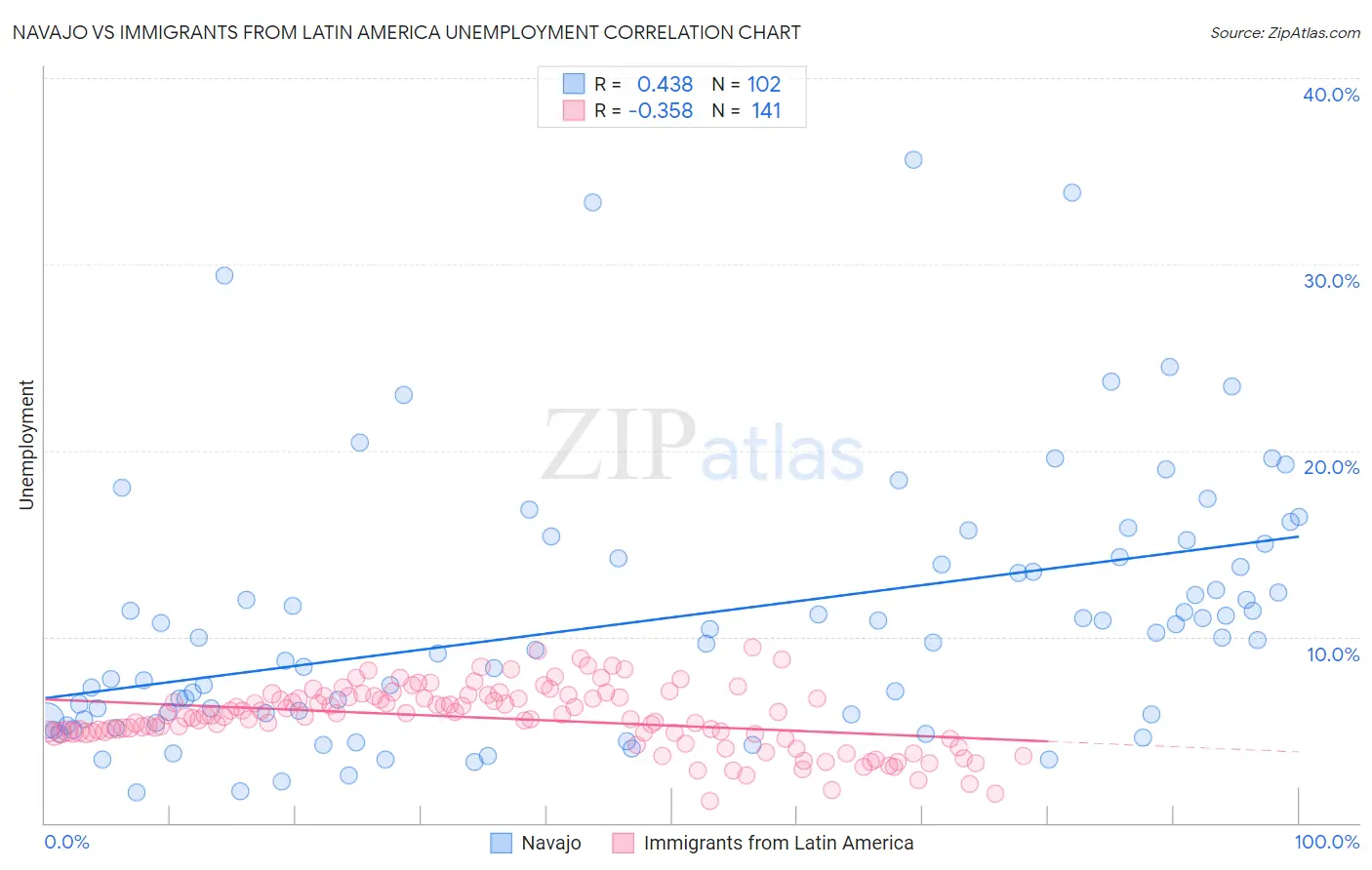 Navajo vs Immigrants from Latin America Unemployment