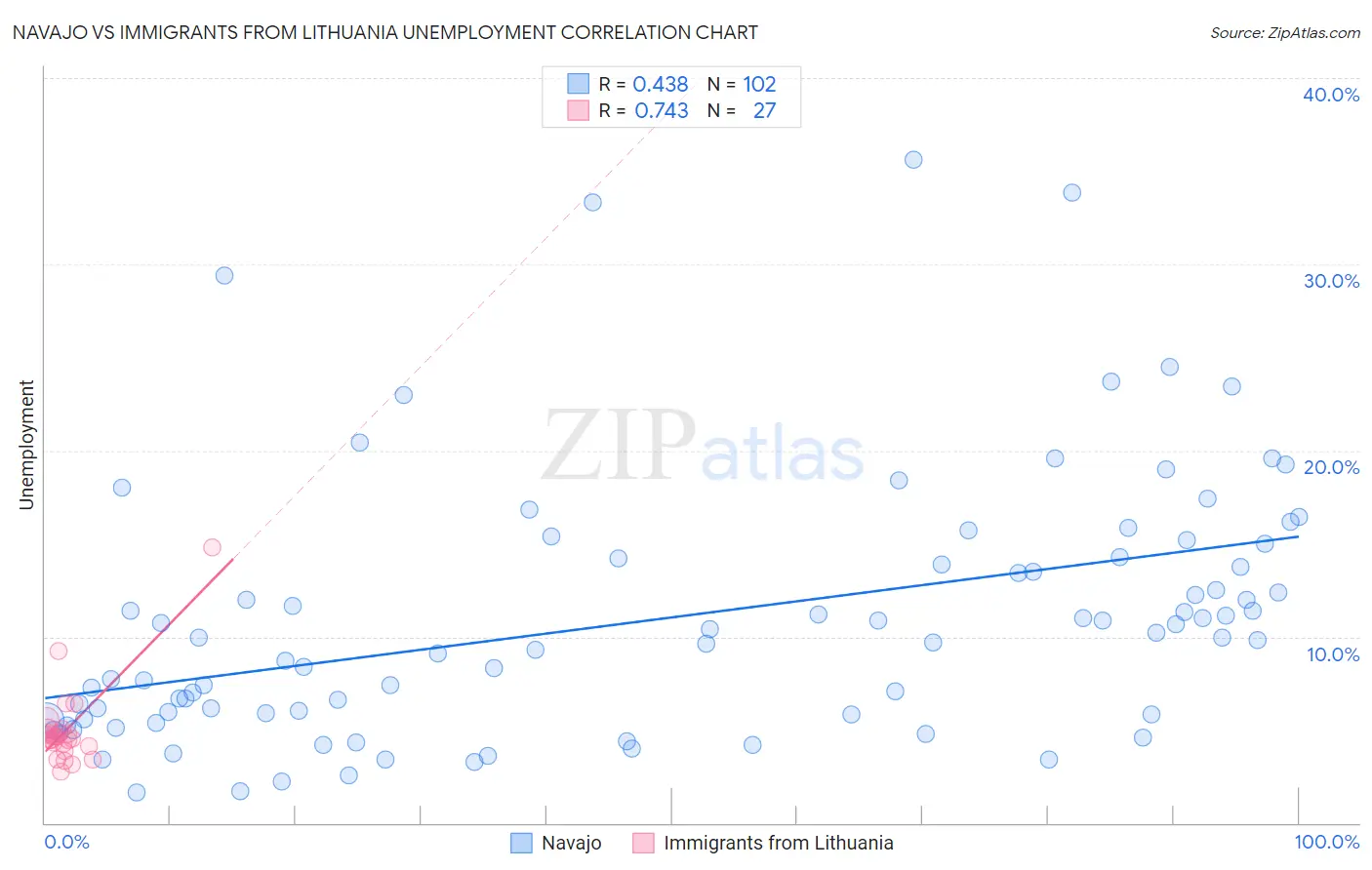 Navajo vs Immigrants from Lithuania Unemployment