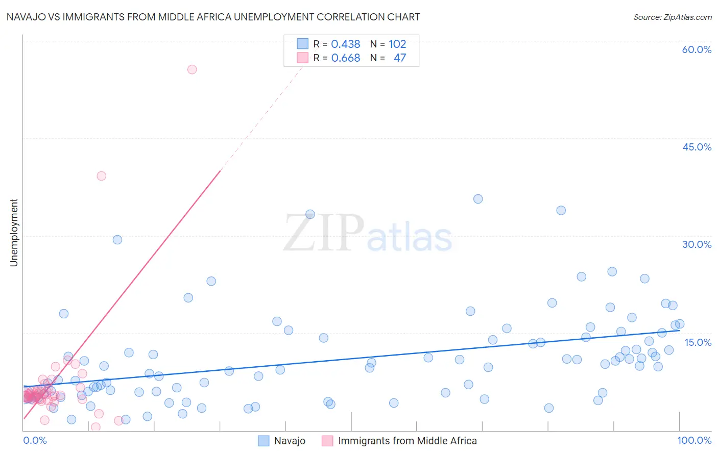 Navajo vs Immigrants from Middle Africa Unemployment