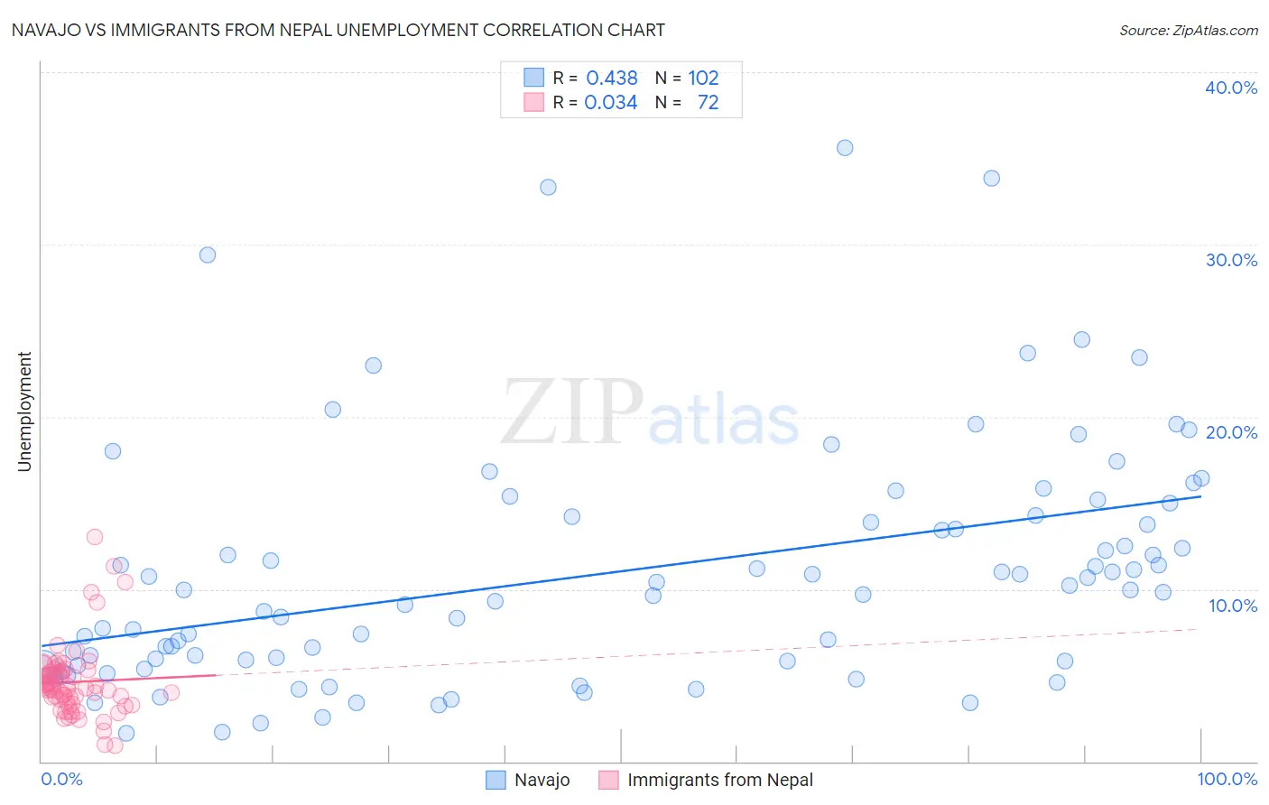 Navajo vs Immigrants from Nepal Unemployment