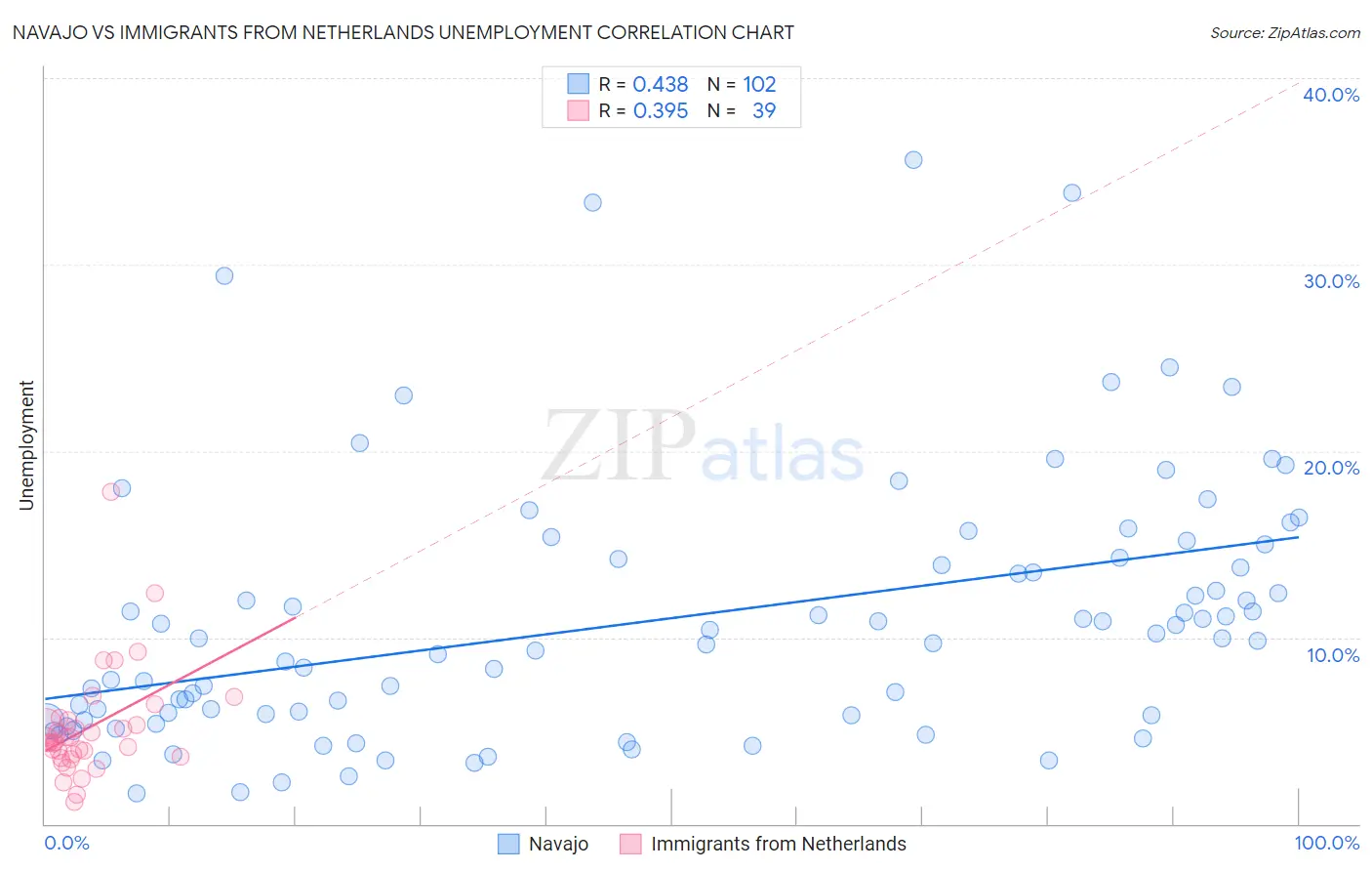 Navajo vs Immigrants from Netherlands Unemployment