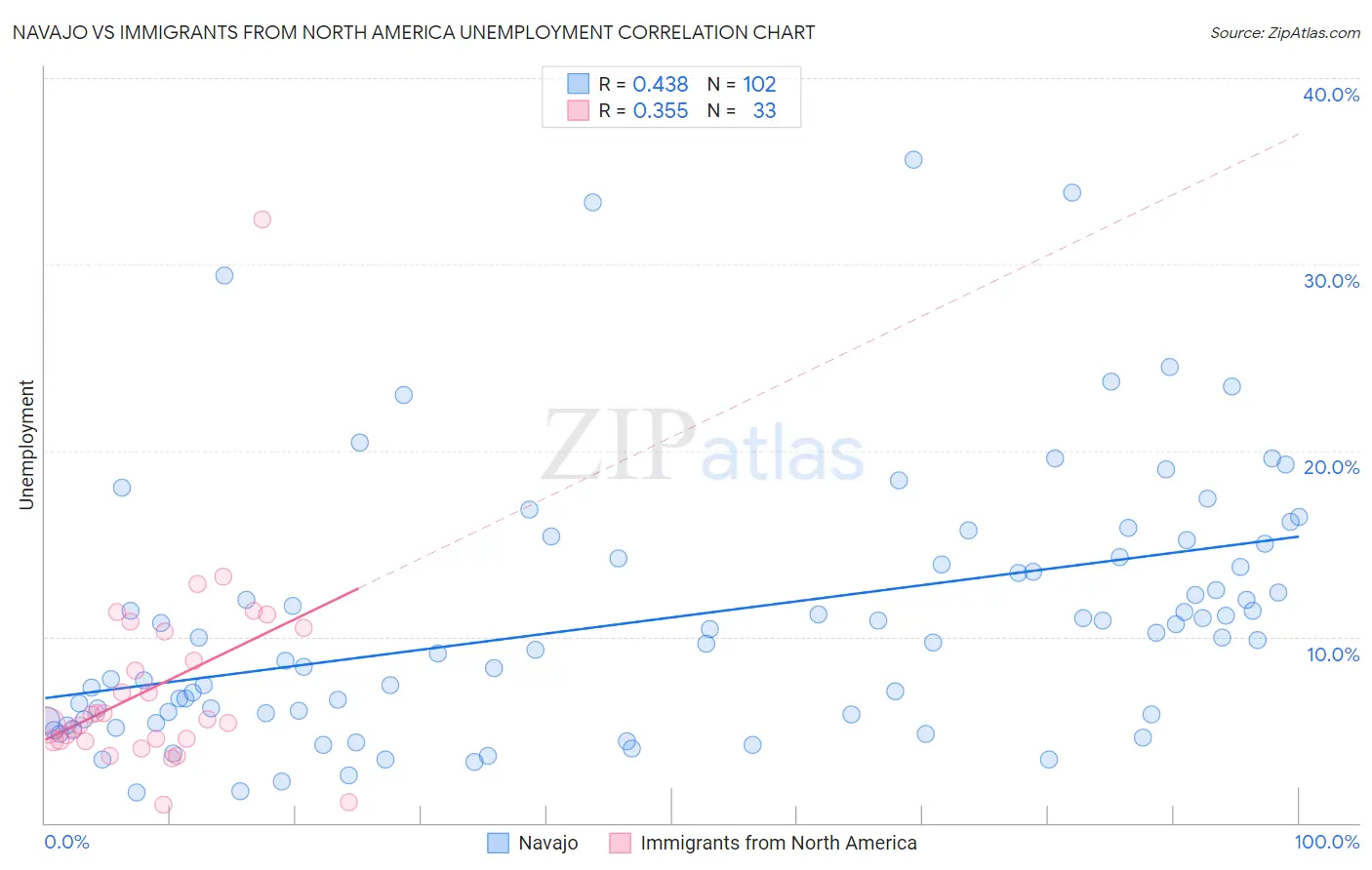 Navajo vs Immigrants from North America Unemployment