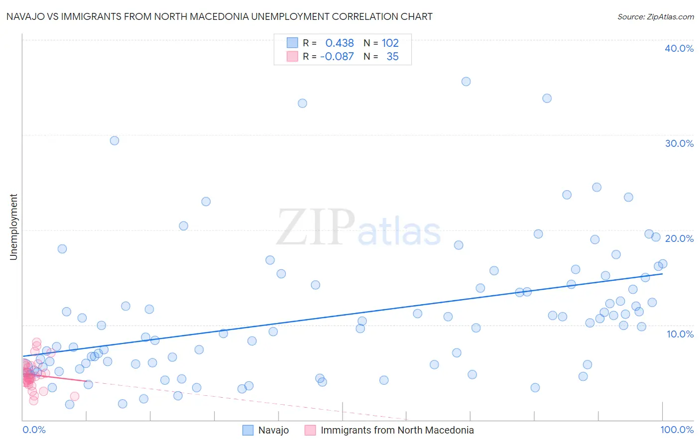Navajo vs Immigrants from North Macedonia Unemployment
