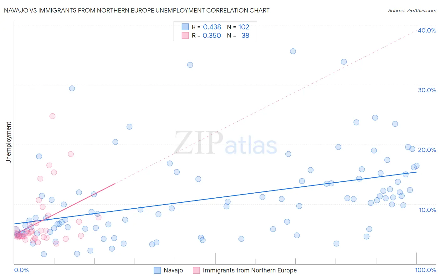 Navajo vs Immigrants from Northern Europe Unemployment