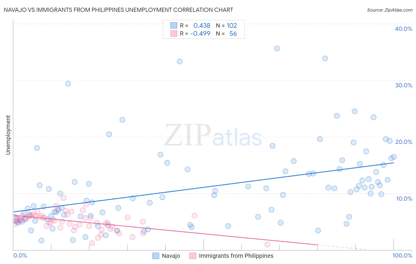 Navajo vs Immigrants from Philippines Unemployment