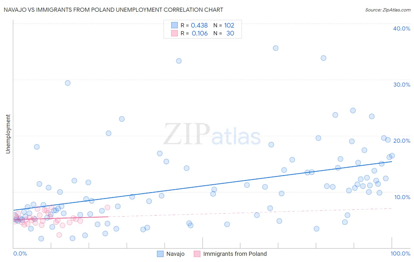 Navajo vs Immigrants from Poland Unemployment
