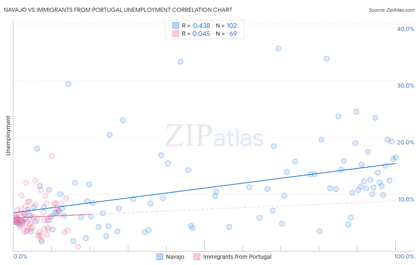 Navajo vs Immigrants from Portugal Unemployment
