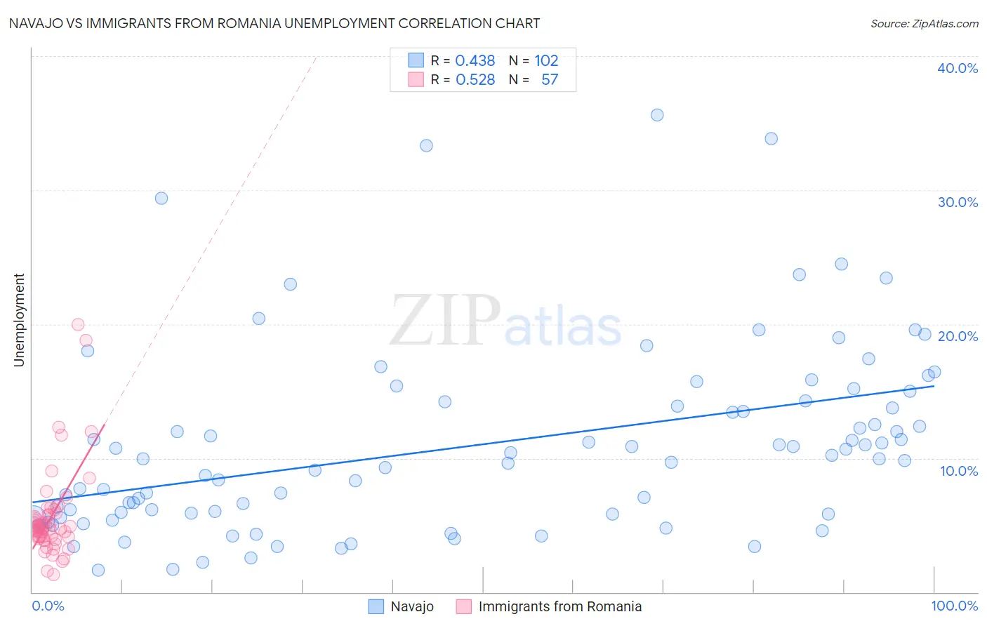 Navajo vs Immigrants from Romania Unemployment