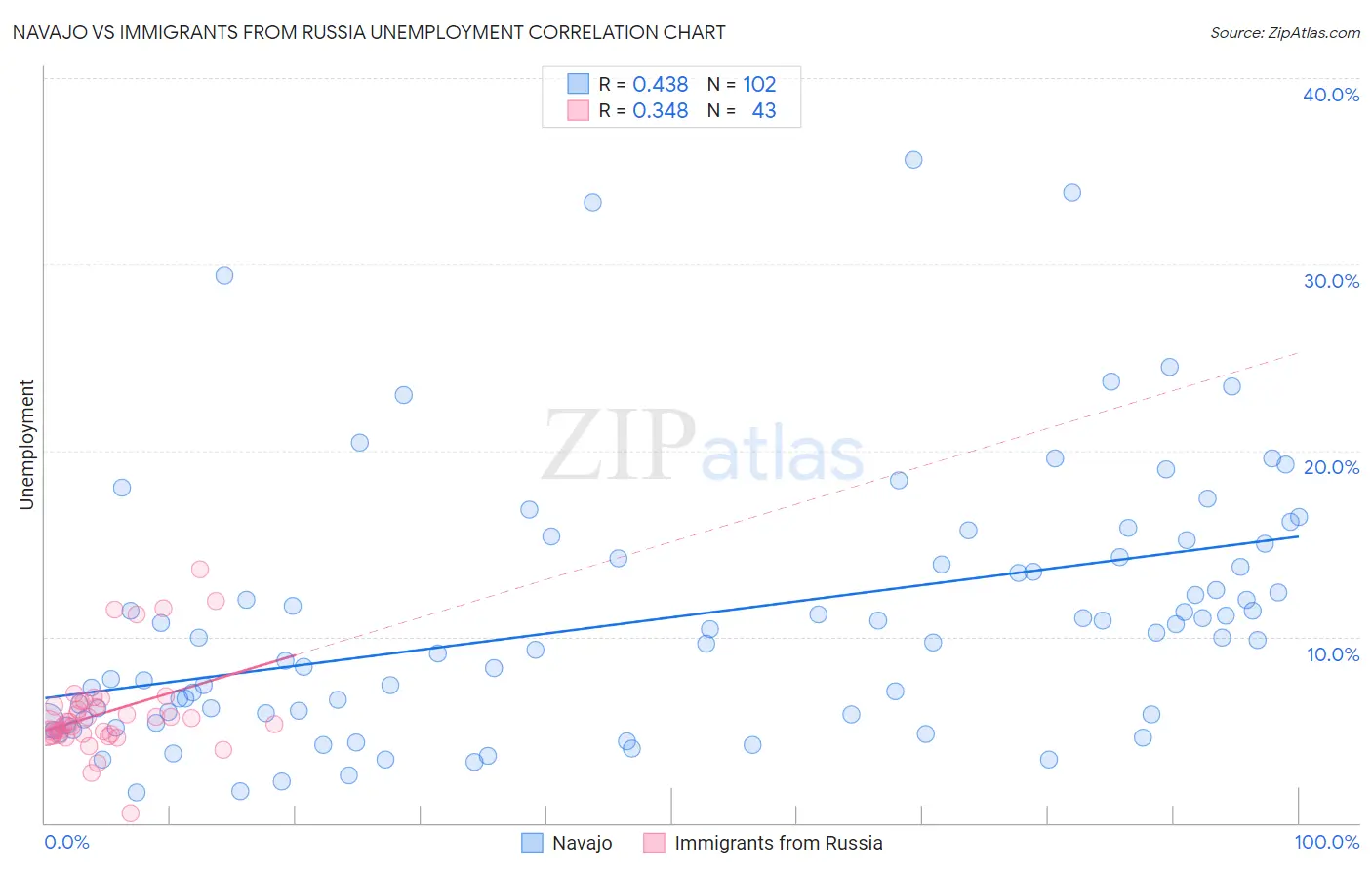 Navajo vs Immigrants from Russia Unemployment