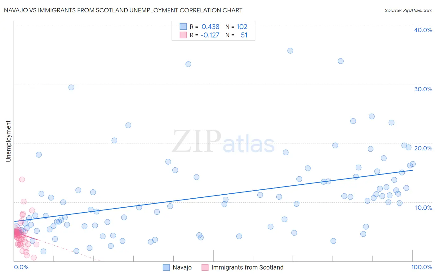 Navajo vs Immigrants from Scotland Unemployment