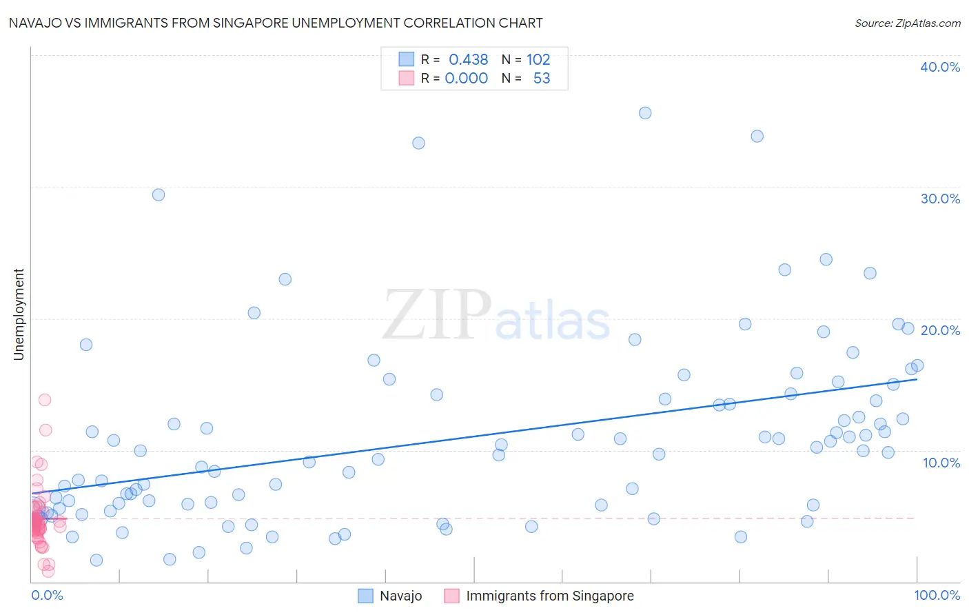 Navajo vs Immigrants from Singapore Unemployment
