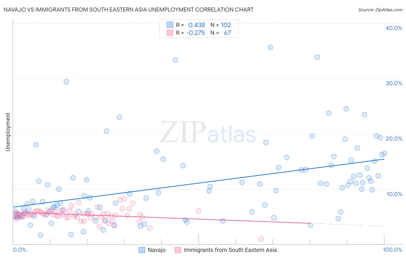 Navajo vs Immigrants from South Eastern Asia Unemployment