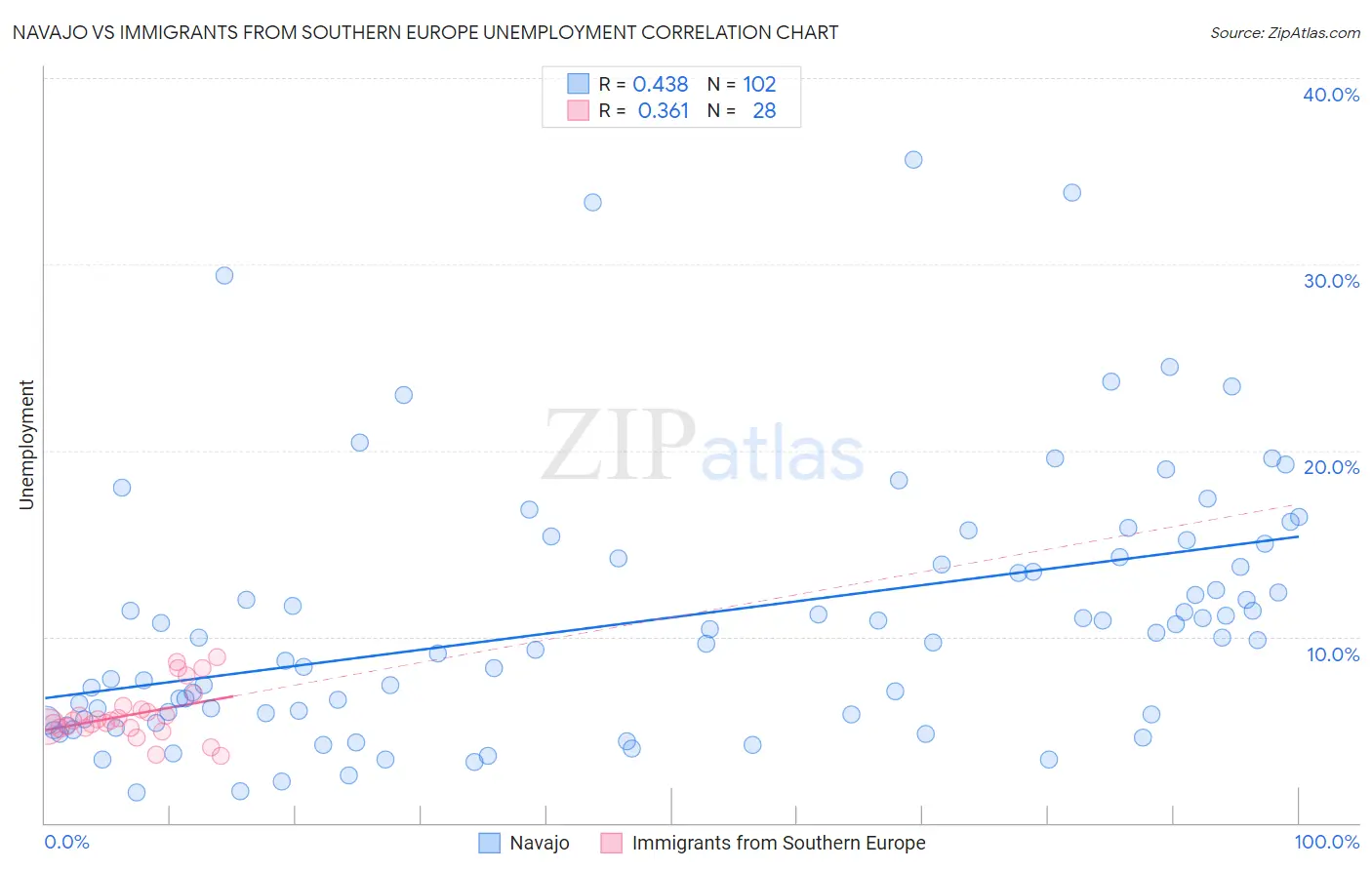 Navajo vs Immigrants from Southern Europe Unemployment