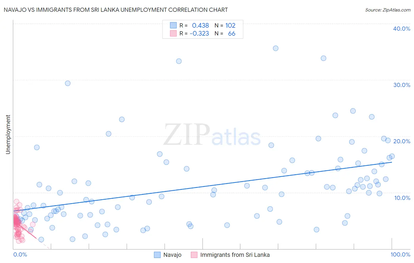 Navajo vs Immigrants from Sri Lanka Unemployment