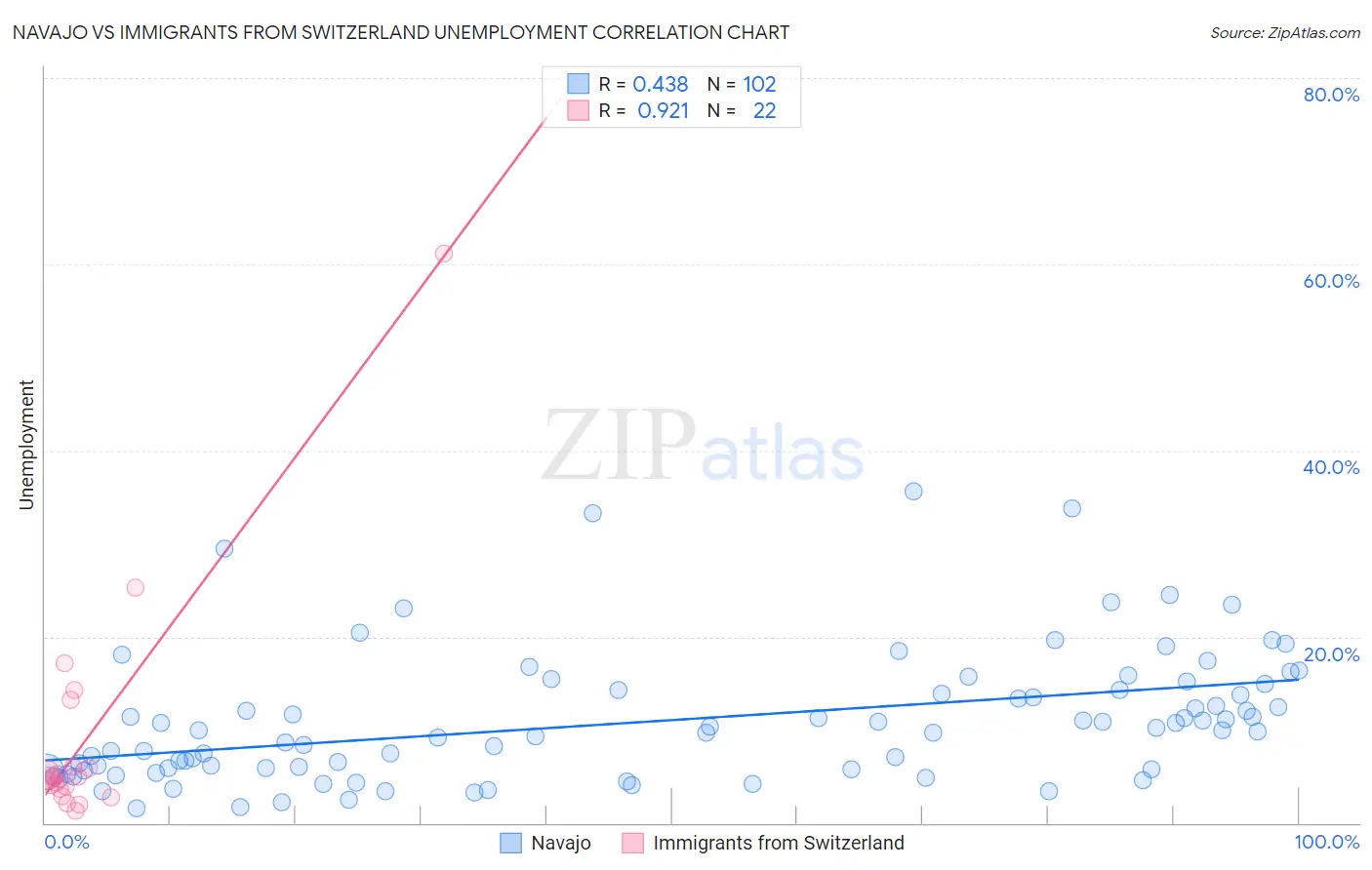 Navajo vs Immigrants from Switzerland Unemployment