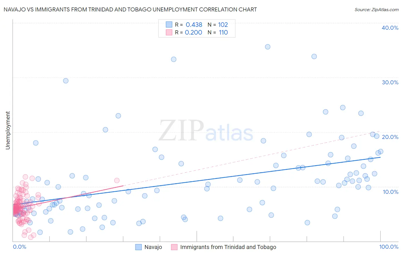 Navajo vs Immigrants from Trinidad and Tobago Unemployment