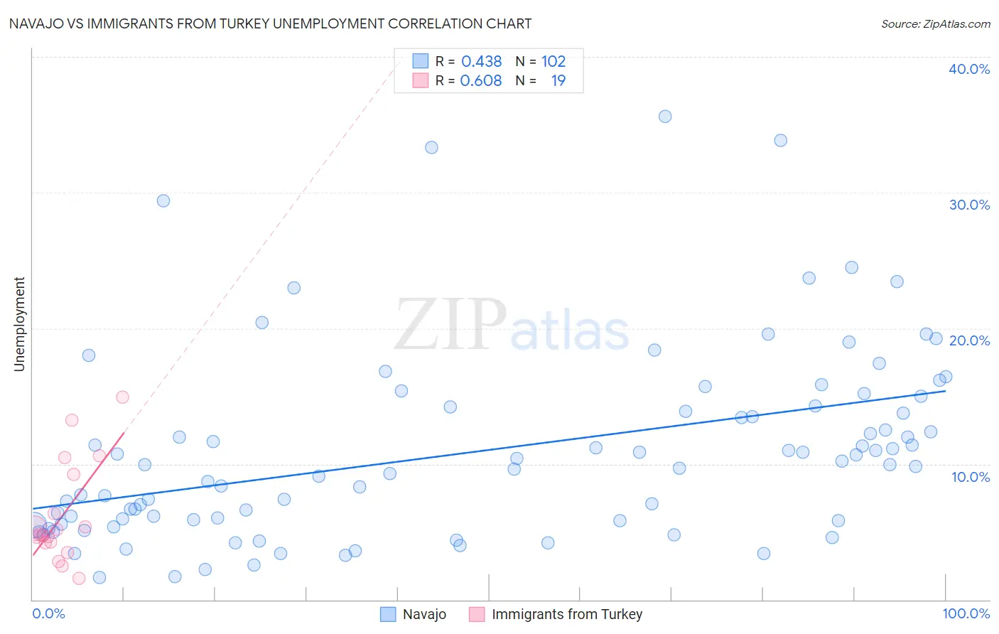 Navajo vs Immigrants from Turkey Unemployment
