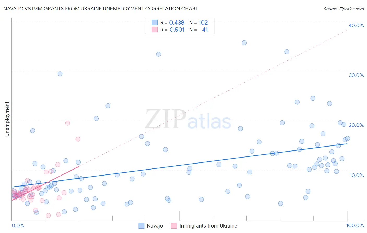 Navajo vs Immigrants from Ukraine Unemployment