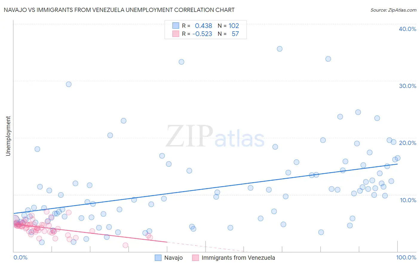 Navajo vs Immigrants from Venezuela Unemployment