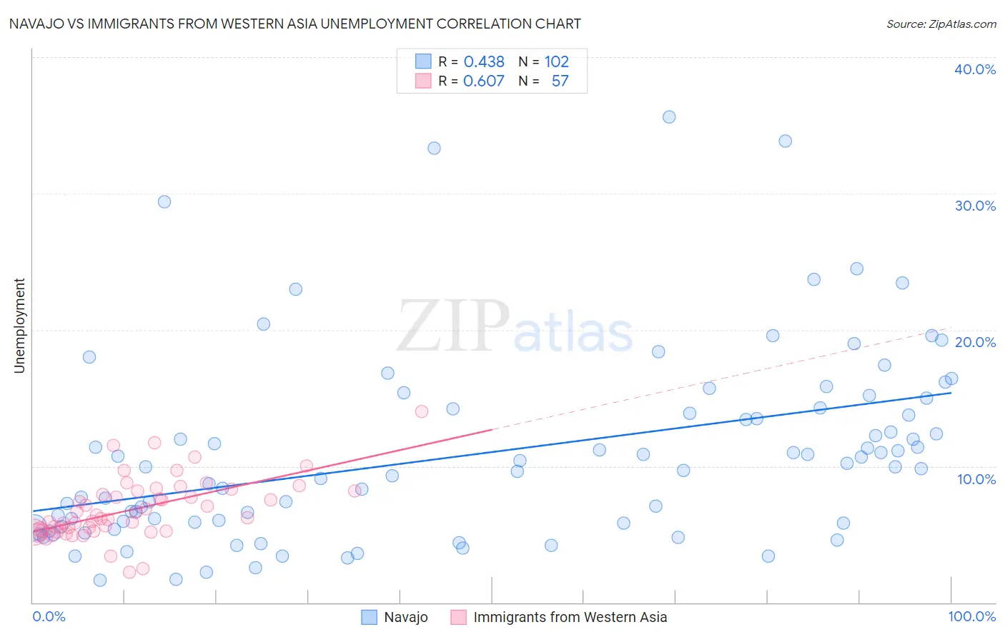 Navajo vs Immigrants from Western Asia Unemployment