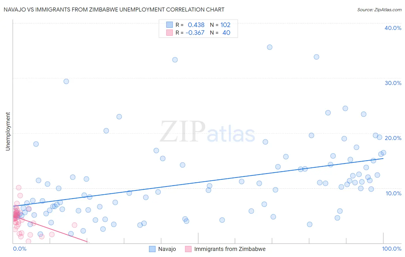 Navajo vs Immigrants from Zimbabwe Unemployment