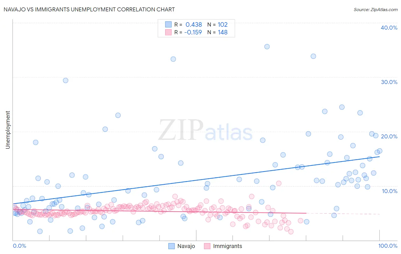 Navajo vs Immigrants Unemployment